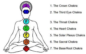 Chakras on the body